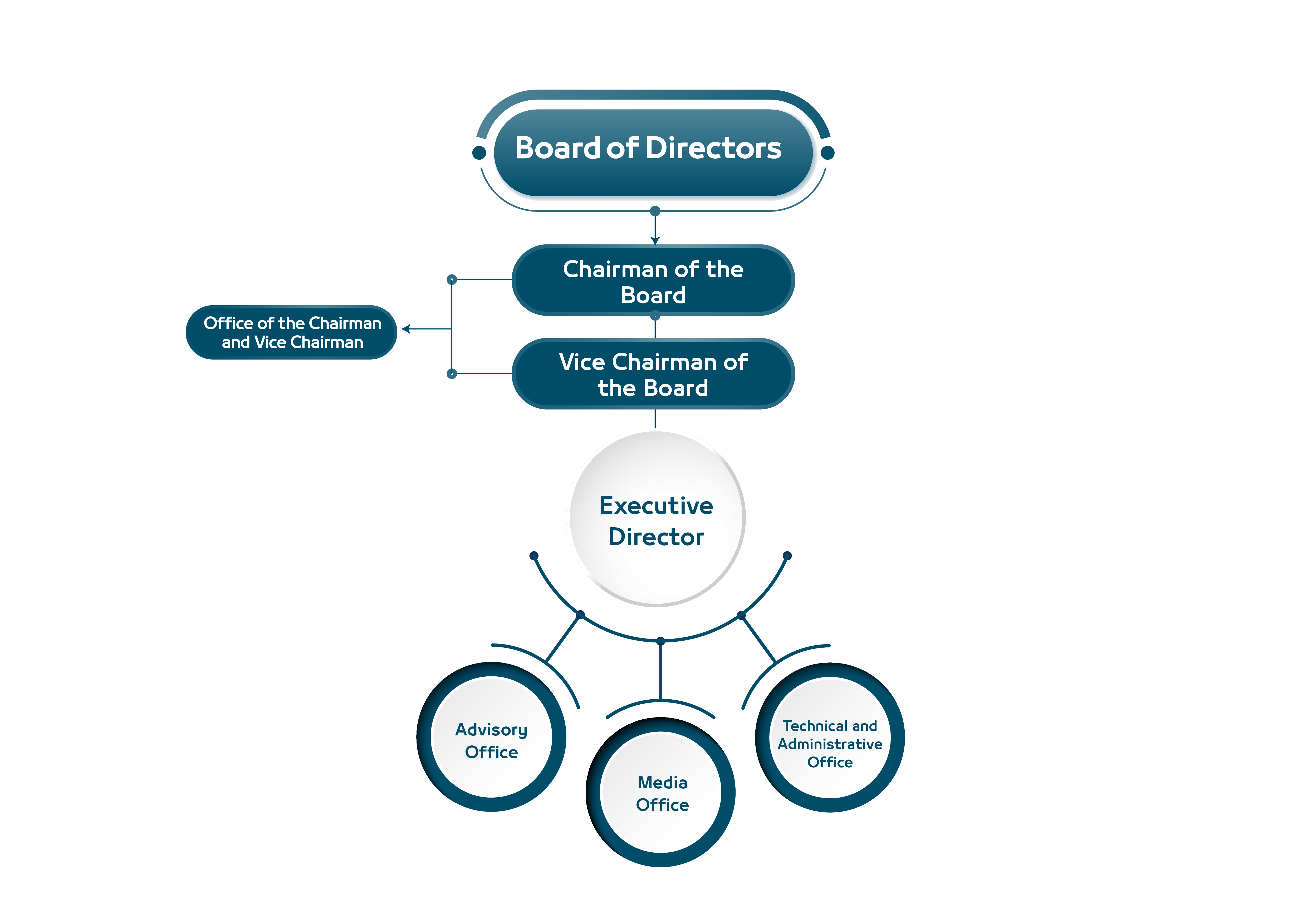 UAHR Org Chart