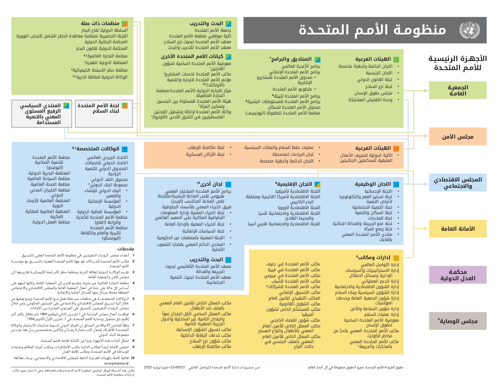 UN System Chart