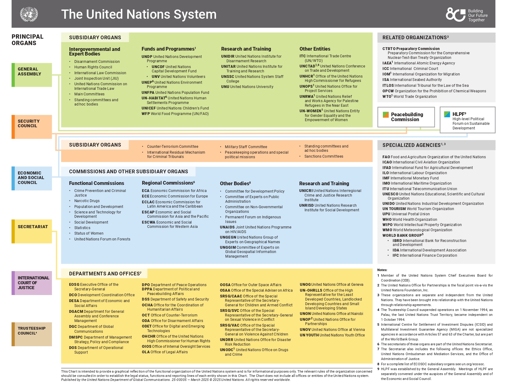 UN System Chart