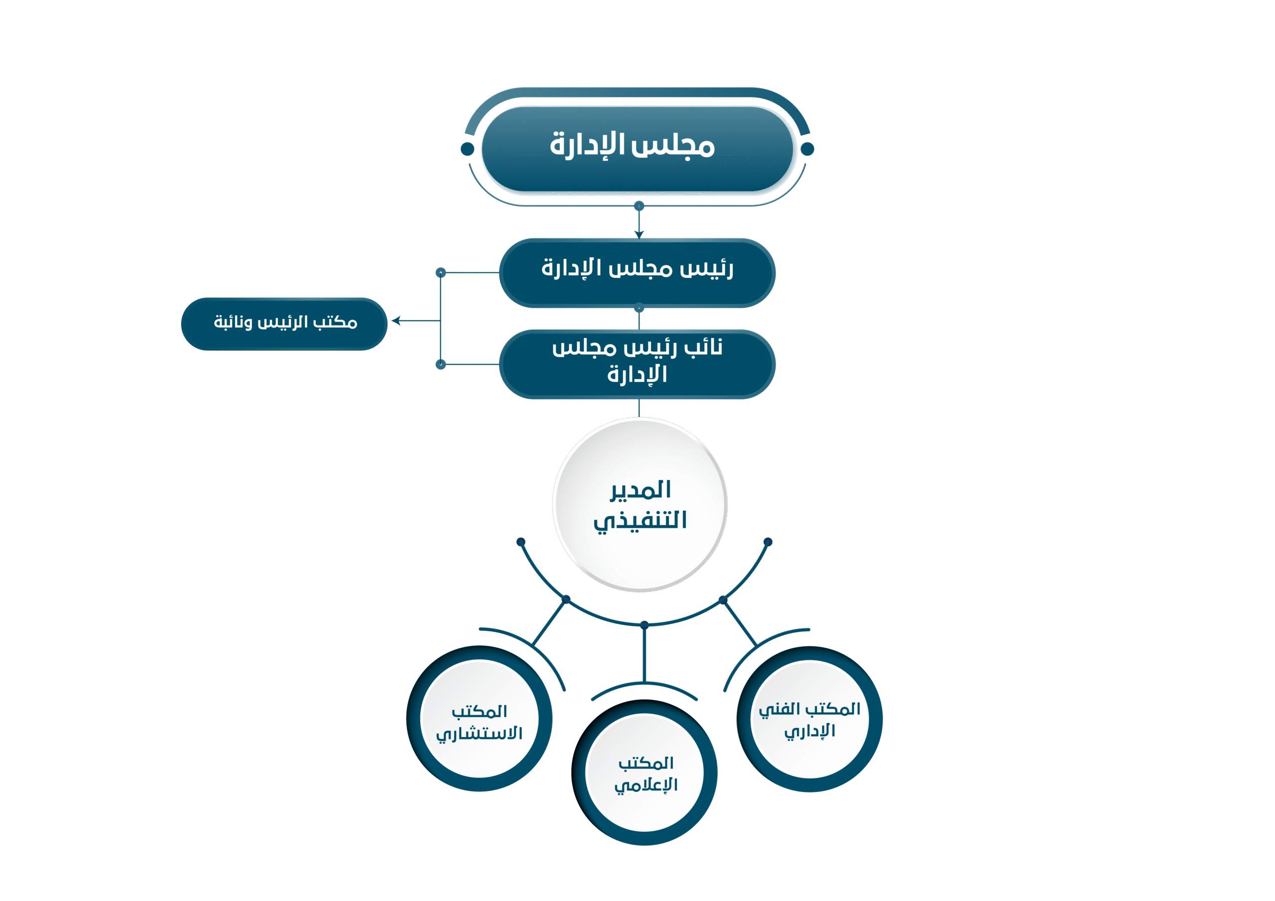 UAHR Org Chart